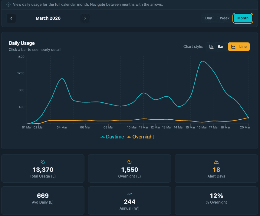 LeakGuard Manager — monthly usage stats showing total consumption, alert days, and usage trends