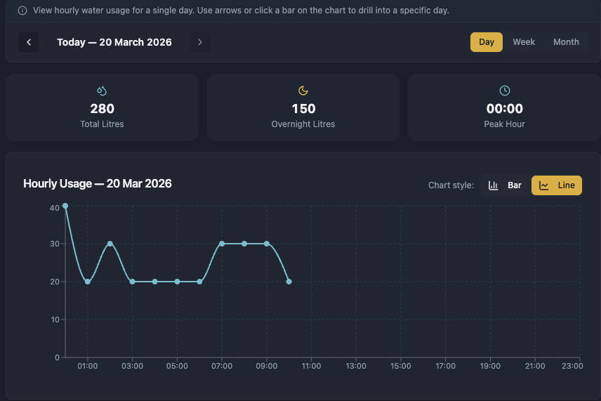 LeakGuard day view showing hourly consumption at a villa