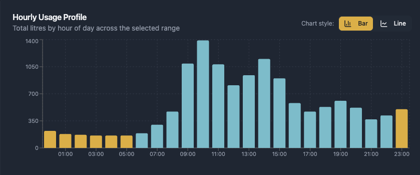 LeakGuard dashboard — Hourly Profile