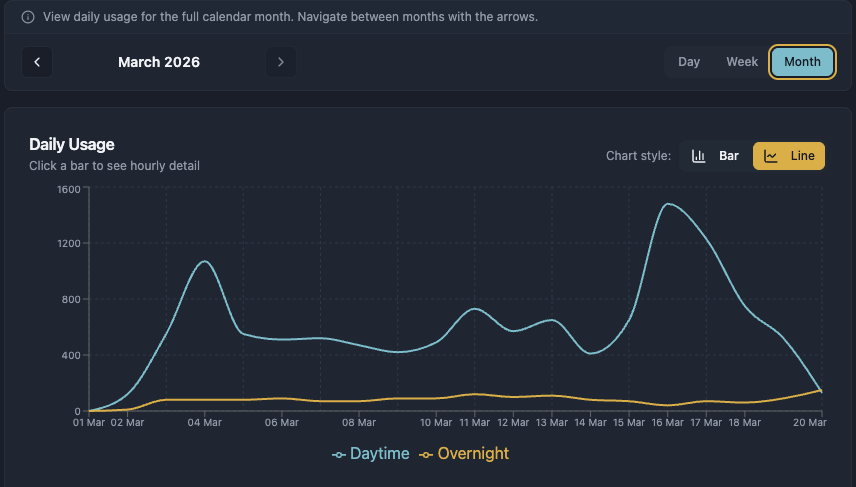 LeakGuard dashboard showing monthly water usage for a Lanzarote villa